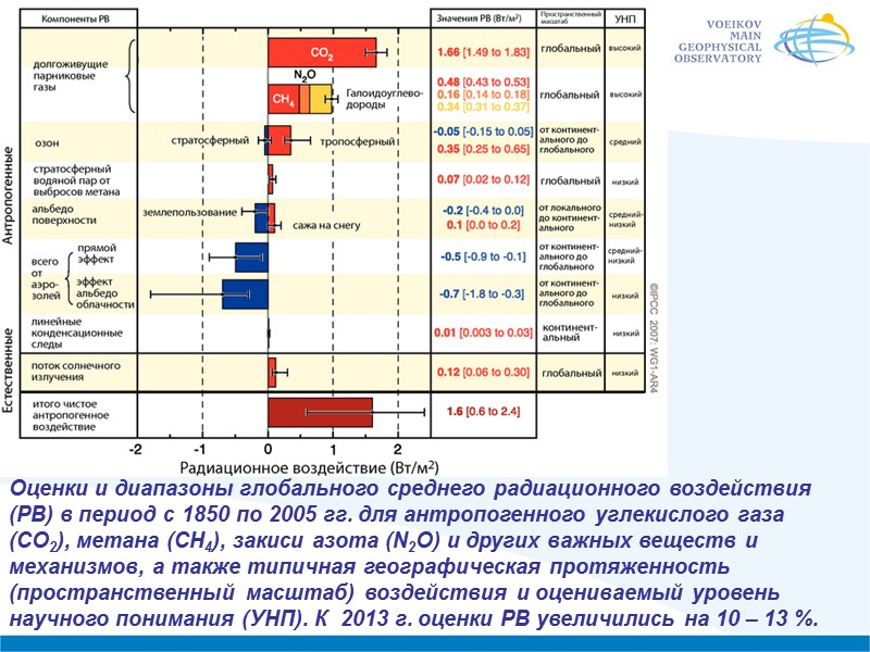 Оценки и диапазоны глобального среднего радиационного воздействия (РВ) в период с 1850 по 2005